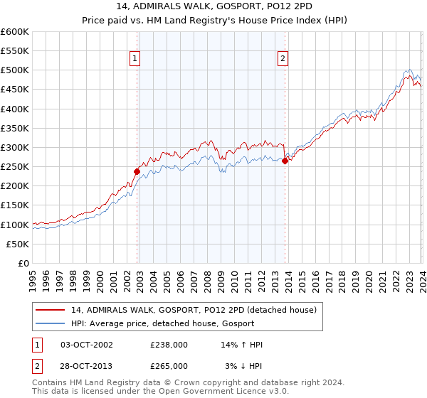 14, ADMIRALS WALK, GOSPORT, PO12 2PD: Price paid vs HM Land Registry's House Price Index