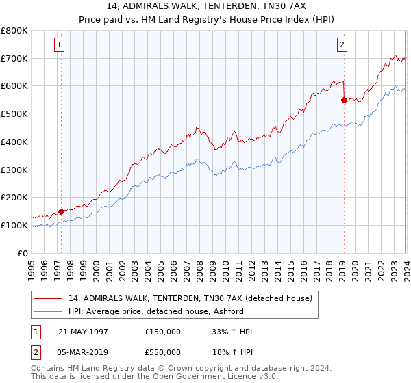14, ADMIRALS WALK, TENTERDEN, TN30 7AX: Price paid vs HM Land Registry's House Price Index