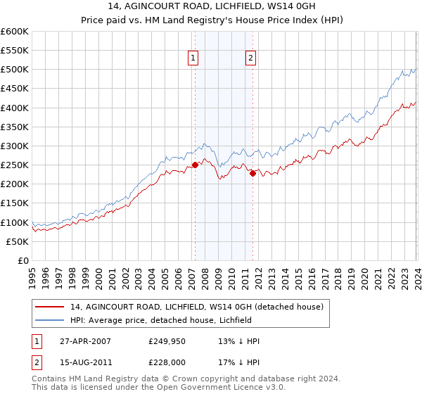 14, AGINCOURT ROAD, LICHFIELD, WS14 0GH: Price paid vs HM Land Registry's House Price Index