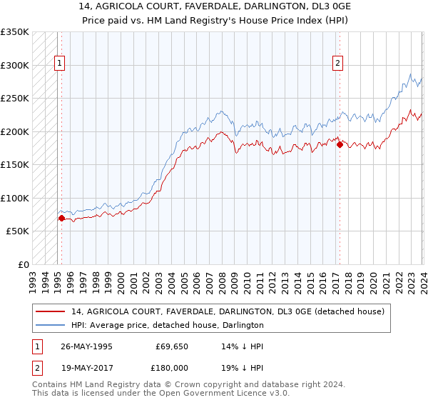 14, AGRICOLA COURT, FAVERDALE, DARLINGTON, DL3 0GE: Price paid vs HM Land Registry's House Price Index