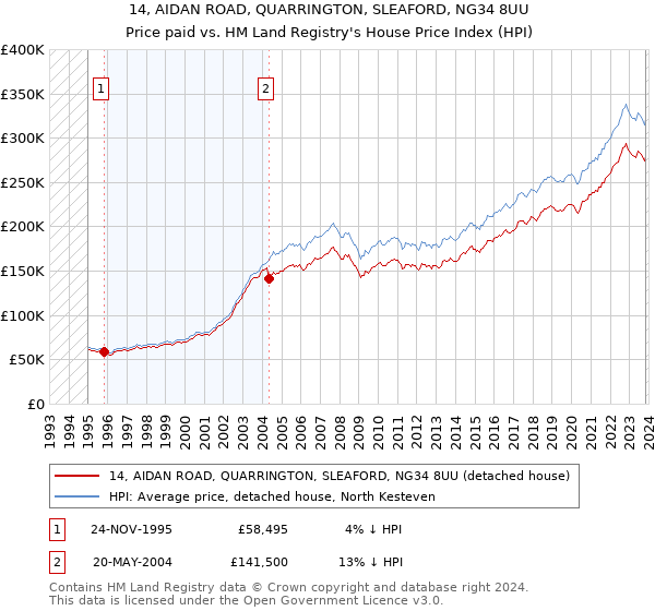 14, AIDAN ROAD, QUARRINGTON, SLEAFORD, NG34 8UU: Price paid vs HM Land Registry's House Price Index