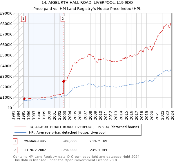 14, AIGBURTH HALL ROAD, LIVERPOOL, L19 9DQ: Price paid vs HM Land Registry's House Price Index