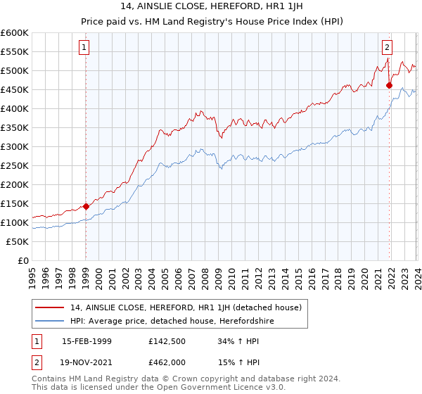 14, AINSLIE CLOSE, HEREFORD, HR1 1JH: Price paid vs HM Land Registry's House Price Index