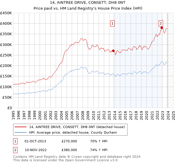 14, AINTREE DRIVE, CONSETT, DH8 0NT: Price paid vs HM Land Registry's House Price Index
