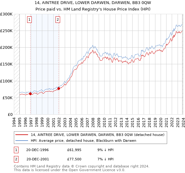 14, AINTREE DRIVE, LOWER DARWEN, DARWEN, BB3 0QW: Price paid vs HM Land Registry's House Price Index
