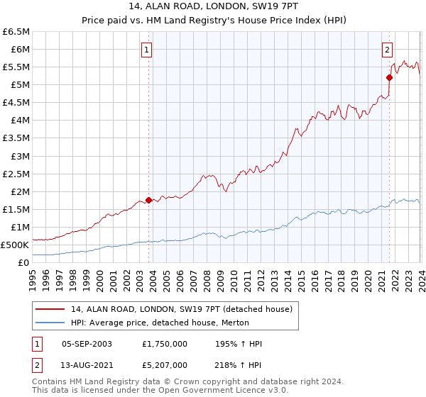 14, ALAN ROAD, LONDON, SW19 7PT: Price paid vs HM Land Registry's House Price Index