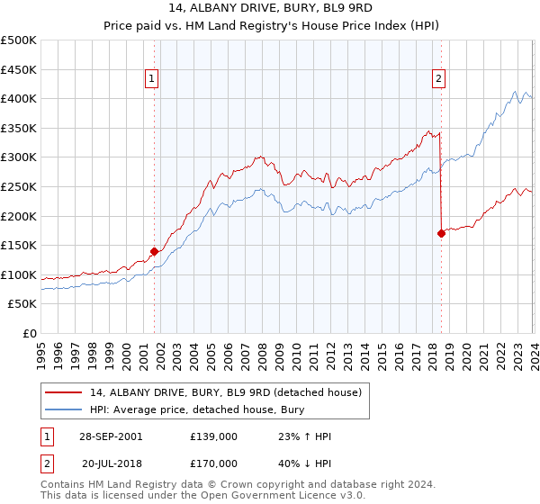14, ALBANY DRIVE, BURY, BL9 9RD: Price paid vs HM Land Registry's House Price Index