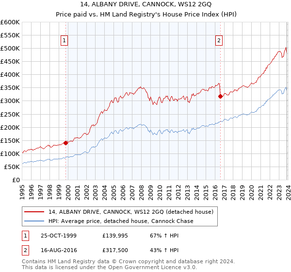 14, ALBANY DRIVE, CANNOCK, WS12 2GQ: Price paid vs HM Land Registry's House Price Index