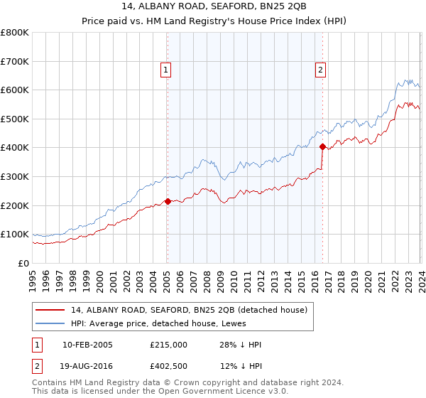 14, ALBANY ROAD, SEAFORD, BN25 2QB: Price paid vs HM Land Registry's House Price Index