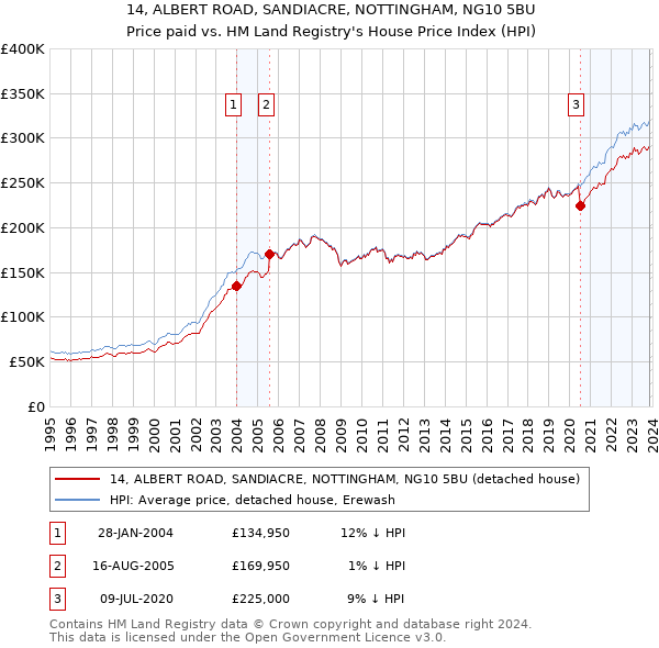 14, ALBERT ROAD, SANDIACRE, NOTTINGHAM, NG10 5BU: Price paid vs HM Land Registry's House Price Index