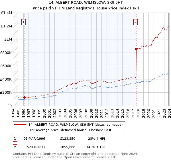 14, ALBERT ROAD, WILMSLOW, SK9 5HT: Price paid vs HM Land Registry's House Price Index