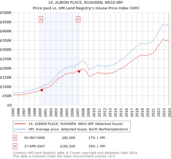 14, ALBION PLACE, RUSHDEN, NN10 0RF: Price paid vs HM Land Registry's House Price Index