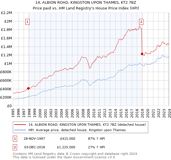 14, ALBION ROAD, KINGSTON UPON THAMES, KT2 7BZ: Price paid vs HM Land Registry's House Price Index