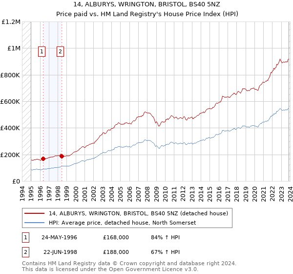 14, ALBURYS, WRINGTON, BRISTOL, BS40 5NZ: Price paid vs HM Land Registry's House Price Index
