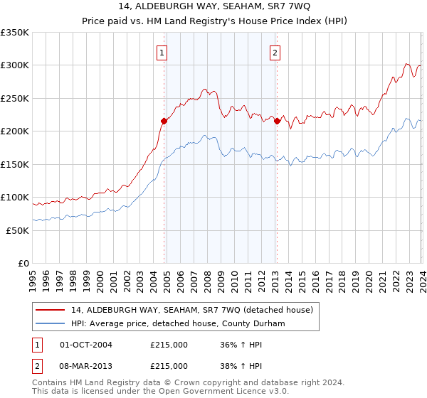 14, ALDEBURGH WAY, SEAHAM, SR7 7WQ: Price paid vs HM Land Registry's House Price Index