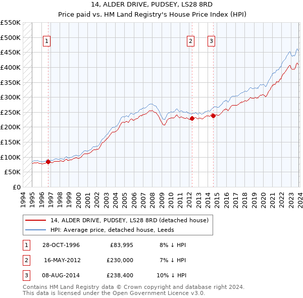 14, ALDER DRIVE, PUDSEY, LS28 8RD: Price paid vs HM Land Registry's House Price Index