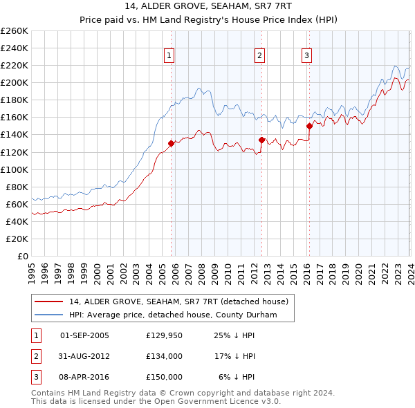 14, ALDER GROVE, SEAHAM, SR7 7RT: Price paid vs HM Land Registry's House Price Index