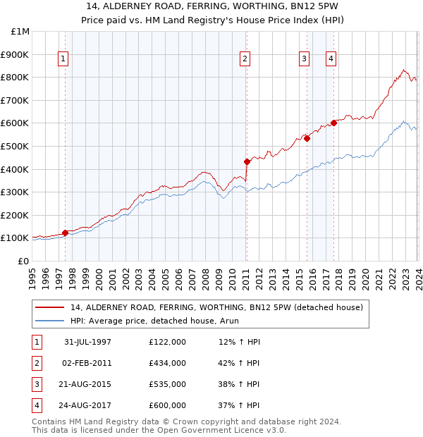 14, ALDERNEY ROAD, FERRING, WORTHING, BN12 5PW: Price paid vs HM Land Registry's House Price Index