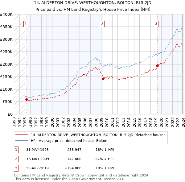 14, ALDERTON DRIVE, WESTHOUGHTON, BOLTON, BL5 2JD: Price paid vs HM Land Registry's House Price Index