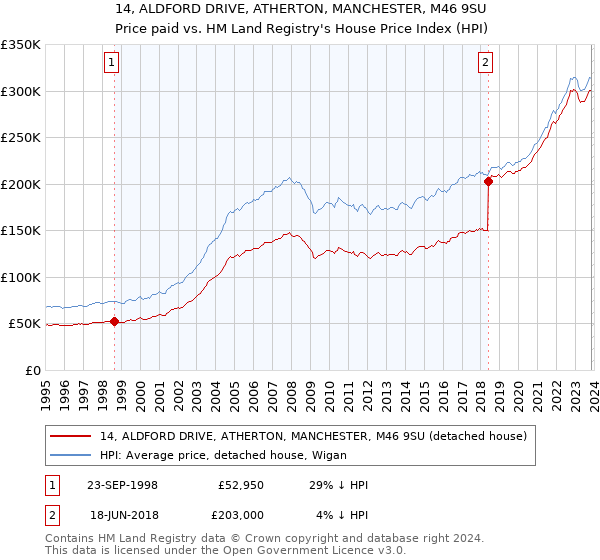 14, ALDFORD DRIVE, ATHERTON, MANCHESTER, M46 9SU: Price paid vs HM Land Registry's House Price Index