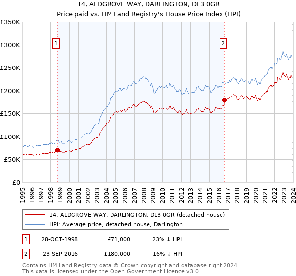 14, ALDGROVE WAY, DARLINGTON, DL3 0GR: Price paid vs HM Land Registry's House Price Index