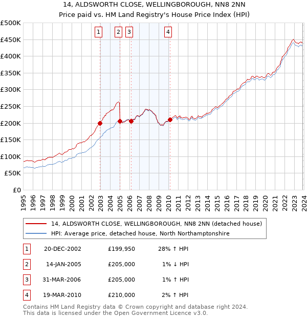 14, ALDSWORTH CLOSE, WELLINGBOROUGH, NN8 2NN: Price paid vs HM Land Registry's House Price Index