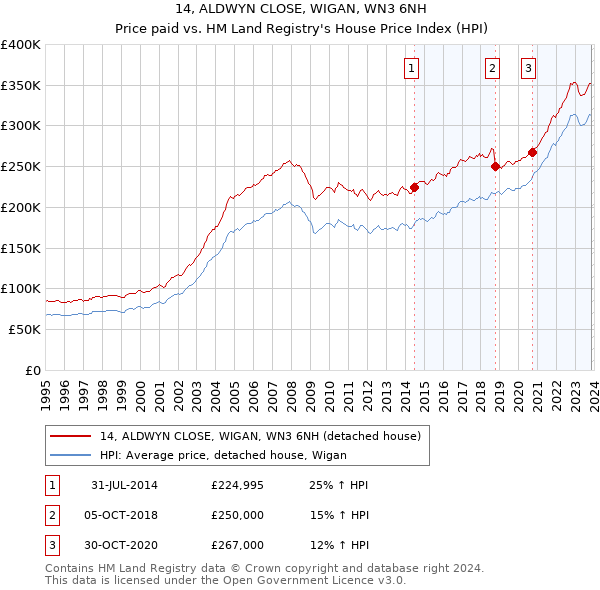 14, ALDWYN CLOSE, WIGAN, WN3 6NH: Price paid vs HM Land Registry's House Price Index