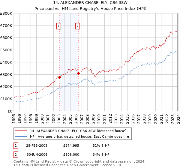 14, ALEXANDER CHASE, ELY, CB6 3SW: Price paid vs HM Land Registry's House Price Index