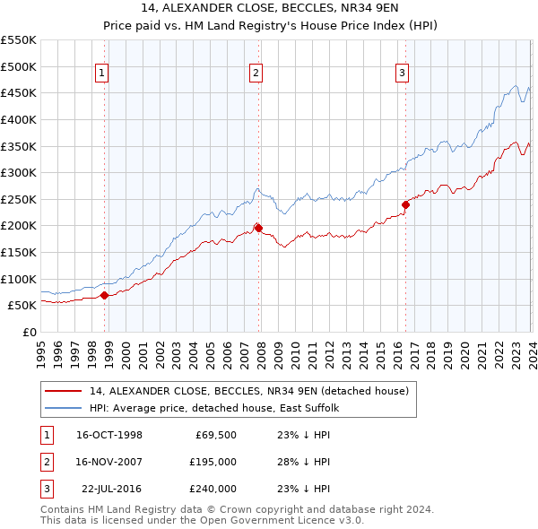 14, ALEXANDER CLOSE, BECCLES, NR34 9EN: Price paid vs HM Land Registry's House Price Index