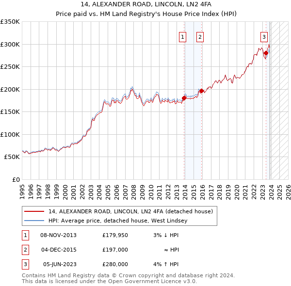 14, ALEXANDER ROAD, LINCOLN, LN2 4FA: Price paid vs HM Land Registry's House Price Index