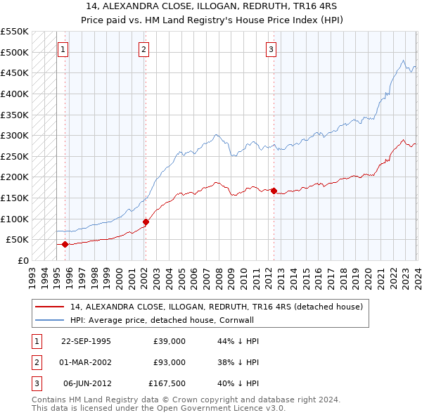 14, ALEXANDRA CLOSE, ILLOGAN, REDRUTH, TR16 4RS: Price paid vs HM Land Registry's House Price Index