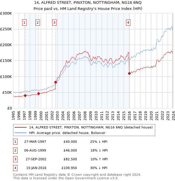 14, ALFRED STREET, PINXTON, NOTTINGHAM, NG16 6NQ: Price paid vs HM Land Registry's House Price Index