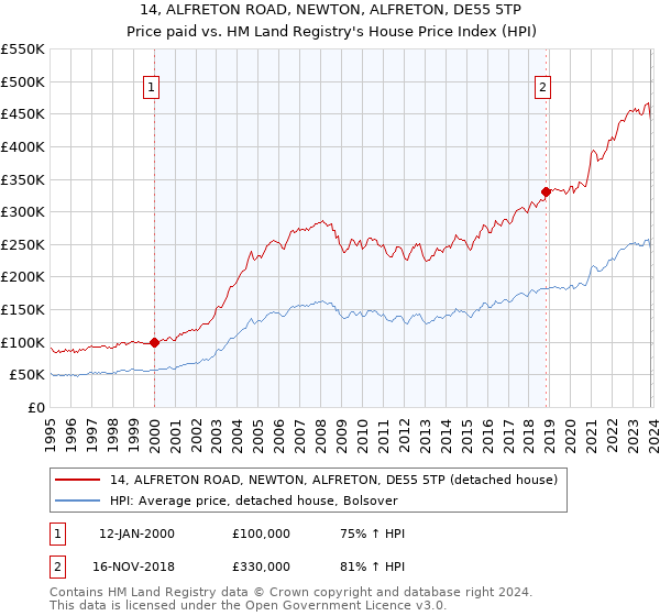 14, ALFRETON ROAD, NEWTON, ALFRETON, DE55 5TP: Price paid vs HM Land Registry's House Price Index