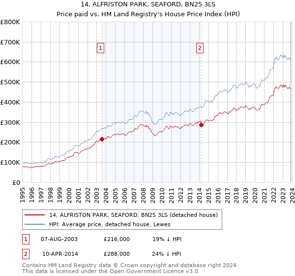 14, ALFRISTON PARK, SEAFORD, BN25 3LS: Price paid vs HM Land Registry's House Price Index