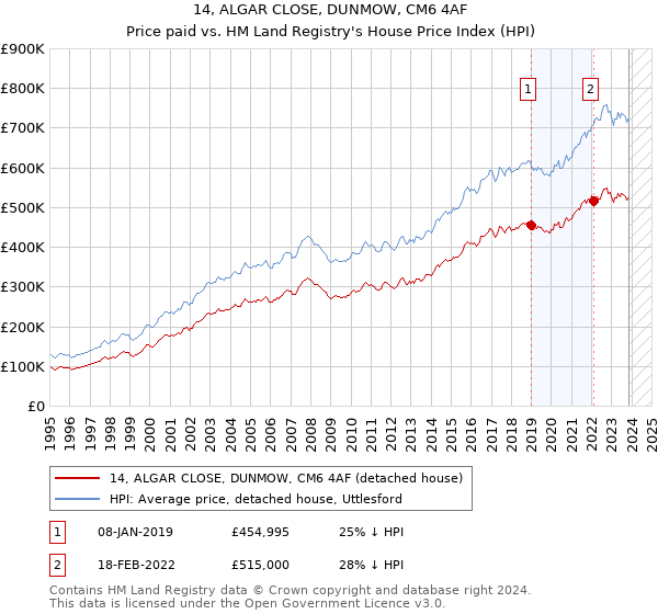 14, ALGAR CLOSE, DUNMOW, CM6 4AF: Price paid vs HM Land Registry's House Price Index