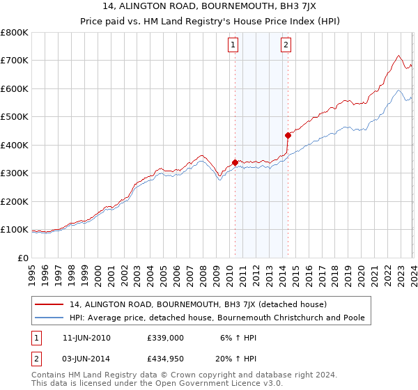 14, ALINGTON ROAD, BOURNEMOUTH, BH3 7JX: Price paid vs HM Land Registry's House Price Index