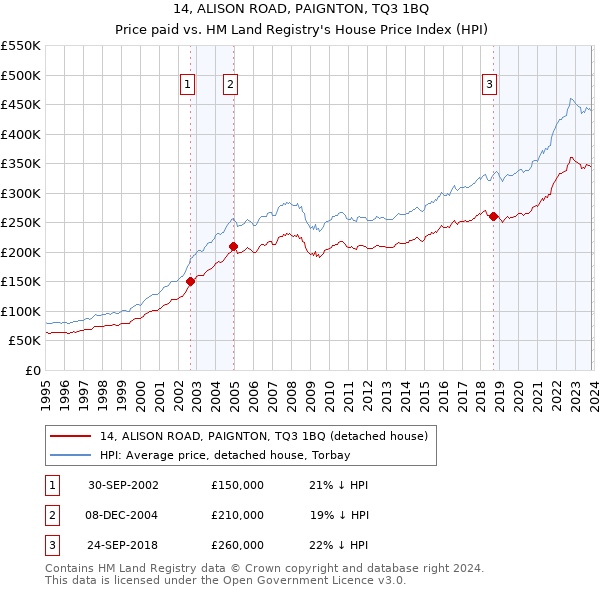 14, ALISON ROAD, PAIGNTON, TQ3 1BQ: Price paid vs HM Land Registry's House Price Index