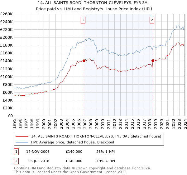 14, ALL SAINTS ROAD, THORNTON-CLEVELEYS, FY5 3AL: Price paid vs HM Land Registry's House Price Index