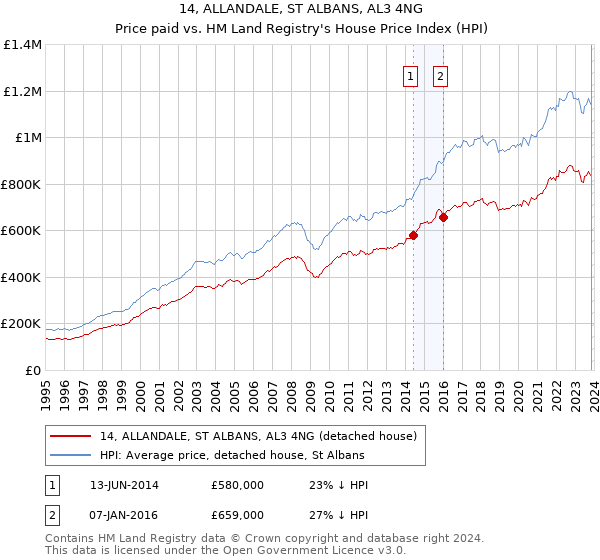 14, ALLANDALE, ST ALBANS, AL3 4NG: Price paid vs HM Land Registry's House Price Index