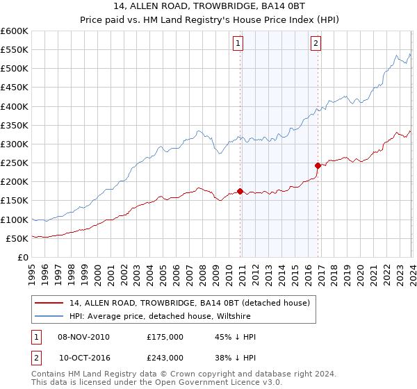 14, ALLEN ROAD, TROWBRIDGE, BA14 0BT: Price paid vs HM Land Registry's House Price Index