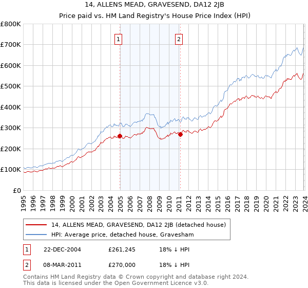 14, ALLENS MEAD, GRAVESEND, DA12 2JB: Price paid vs HM Land Registry's House Price Index