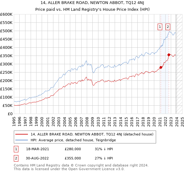 14, ALLER BRAKE ROAD, NEWTON ABBOT, TQ12 4NJ: Price paid vs HM Land Registry's House Price Index