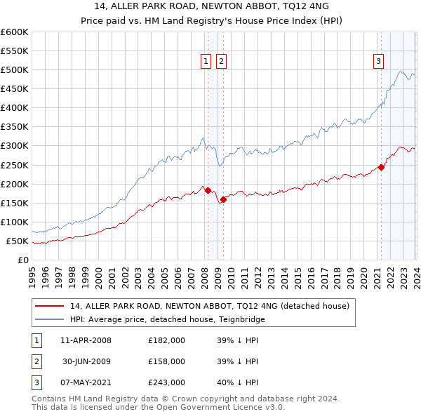 14, ALLER PARK ROAD, NEWTON ABBOT, TQ12 4NG: Price paid vs HM Land Registry's House Price Index