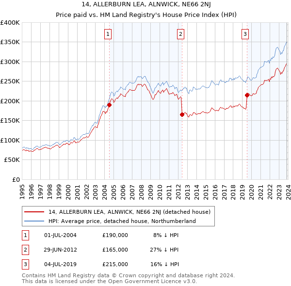 14, ALLERBURN LEA, ALNWICK, NE66 2NJ: Price paid vs HM Land Registry's House Price Index