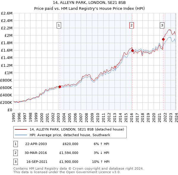 14, ALLEYN PARK, LONDON, SE21 8SB: Price paid vs HM Land Registry's House Price Index
