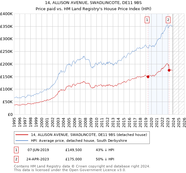 14, ALLISON AVENUE, SWADLINCOTE, DE11 9BS: Price paid vs HM Land Registry's House Price Index