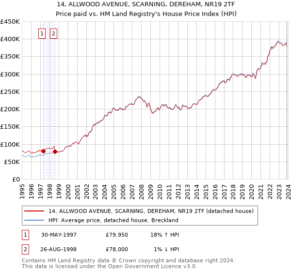 14, ALLWOOD AVENUE, SCARNING, DEREHAM, NR19 2TF: Price paid vs HM Land Registry's House Price Index