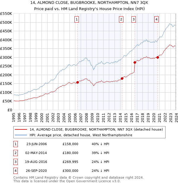 14, ALMOND CLOSE, BUGBROOKE, NORTHAMPTON, NN7 3QX: Price paid vs HM Land Registry's House Price Index