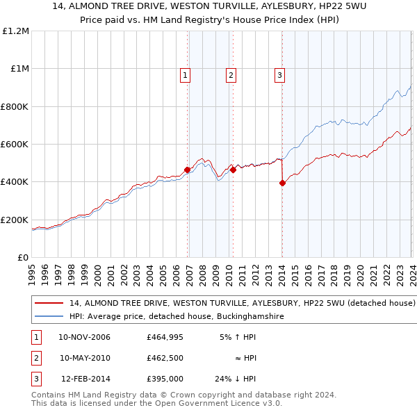 14, ALMOND TREE DRIVE, WESTON TURVILLE, AYLESBURY, HP22 5WU: Price paid vs HM Land Registry's House Price Index