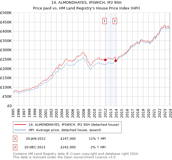 14, ALMONDHAYES, IPSWICH, IP2 9SH: Price paid vs HM Land Registry's House Price Index